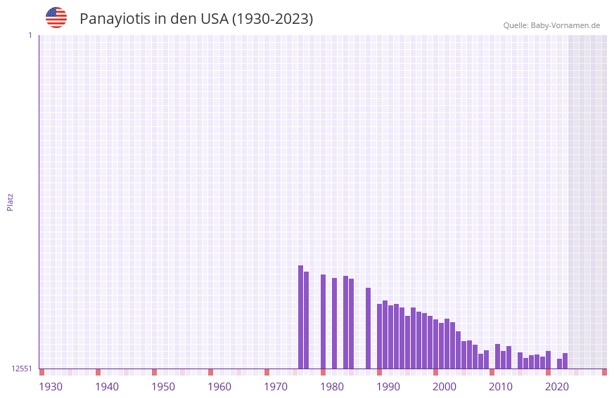 Panayiotis in der Vornamen-Hitliste von den USA (1930-2023)