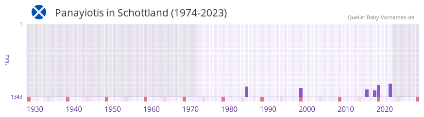 Panayiotis in der Vornamen-Hitliste von Schottland (1974-2023)