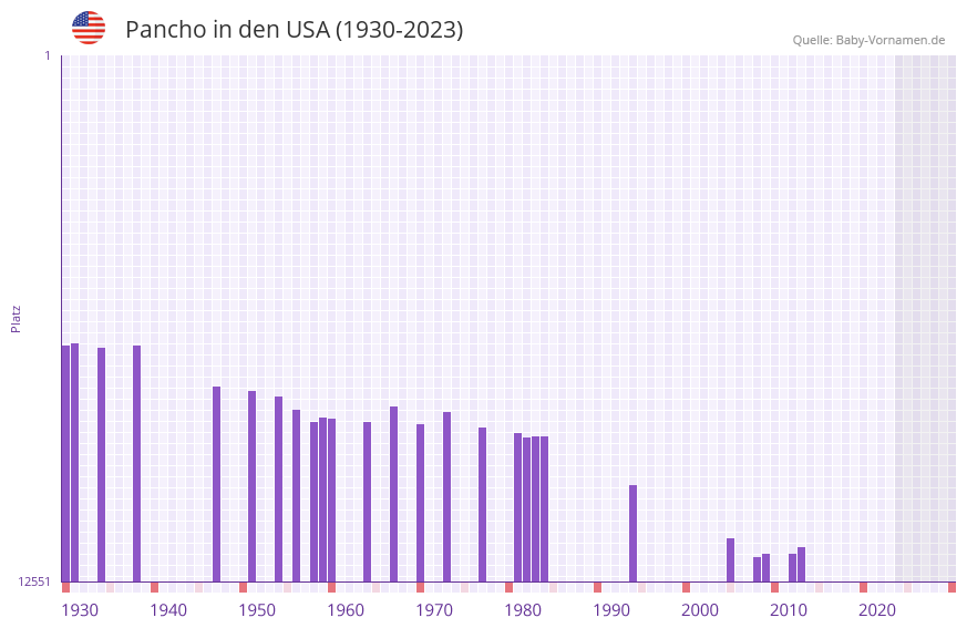 Pancho in der Vornamen-Hitliste von den USA (1930-2023)