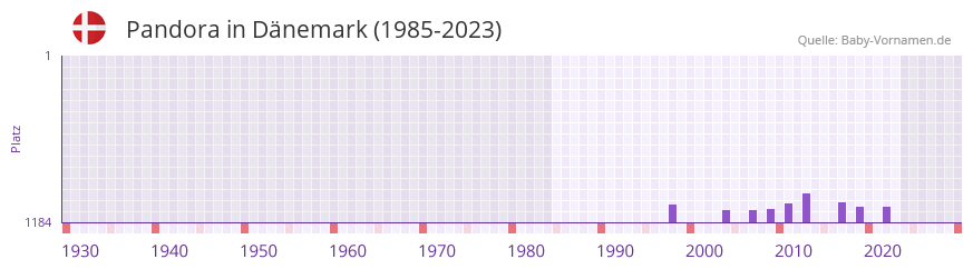 Pandora in der Vornamen-Hitliste von Dnemark (1985-2023)