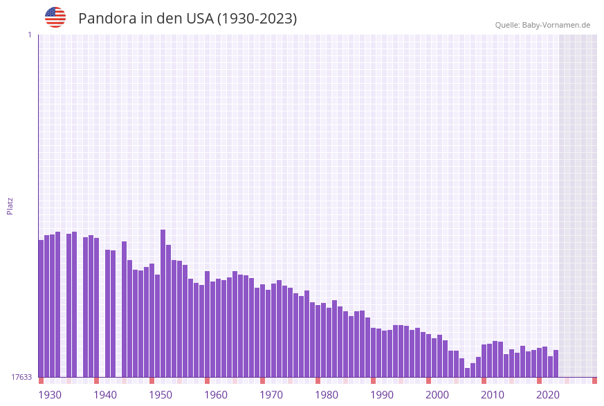 Pandora in der Vornamen-Hitliste von den USA (1930-2023)