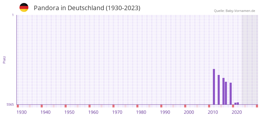 Pandora in der Vornamen-Hitliste von Deutschland (1930-2023)