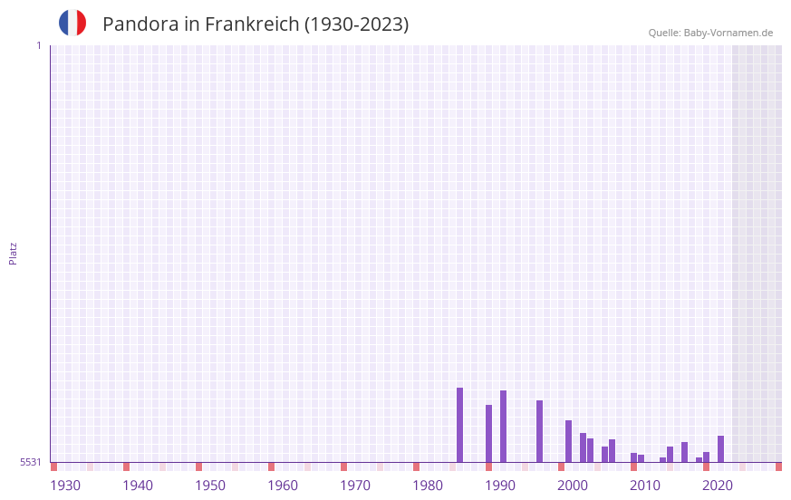 Pandora in der Vornamen-Hitliste von Frankreich (1930-2023)
