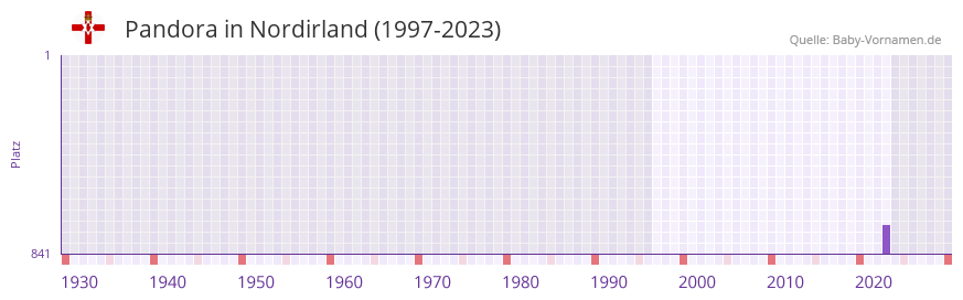 Pandora in der Vornamen-Hitliste von Nordirland (1997-2023)