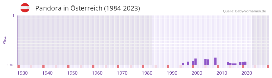 Pandora in der Vornamen-Hitliste von sterreich (1984-2023)