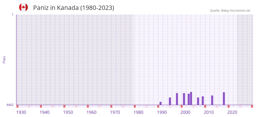 Paniz in der Vornamen-Hitliste von Kanada (1980-2023)