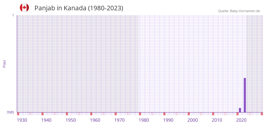 Panjab in der Vornamen-Hitliste von Kanada (1980-2023)