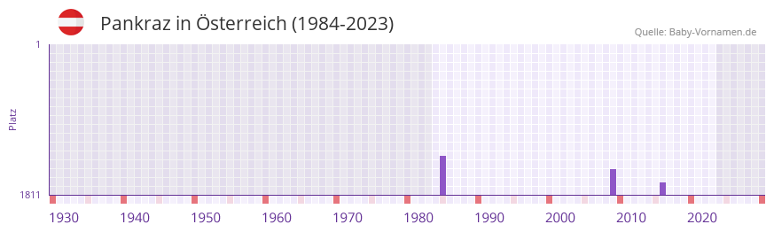 Pankraz in der Vornamen-Hitliste von sterreich (1984-2023)