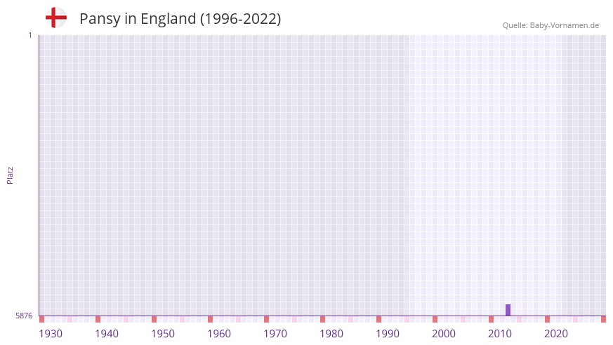 Pansy in der Vornamen-Hitliste von England (1996-2022)