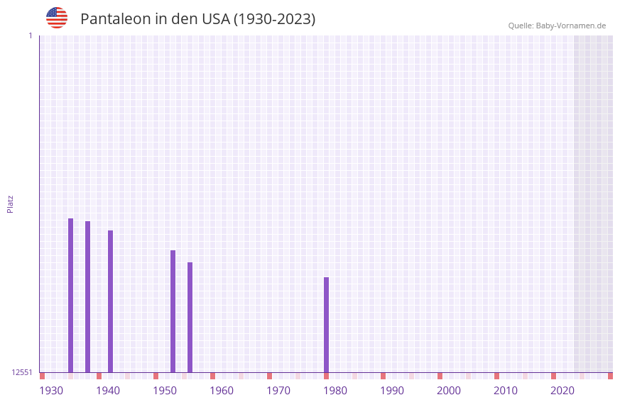 Pantaleon in der Vornamen-Hitliste von den USA (1930-2023) Pantaleon in der Vornamen-Hitliste von den USA (1930-2023)