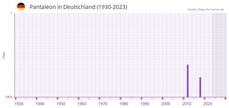 Pantaleon in der Vornamen-Hitliste von Deutschland (1930-2023) Pantaleon in der Vornamen-Hitliste von Deutschland (1930-2023)