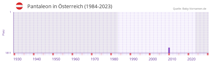 Pantaleon in der Vornamen-Hitliste von Österreich (1984-2023) Pantaleon in der Vornamen-Hitliste von Österreich (1984-2023)