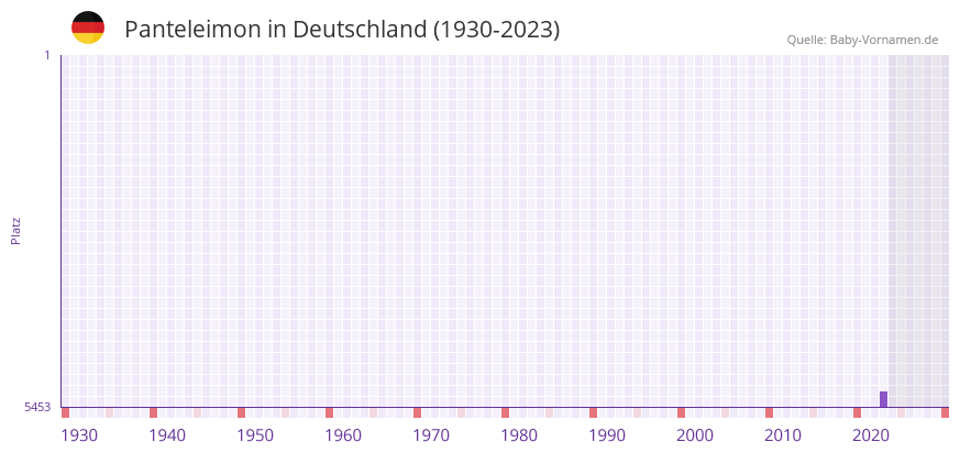Panteleimon in der Vornamen-Hitliste von Deutschland (1930-2023) Panteleimon in der Vornamen-Hitliste von Deutschland (1930-2023)