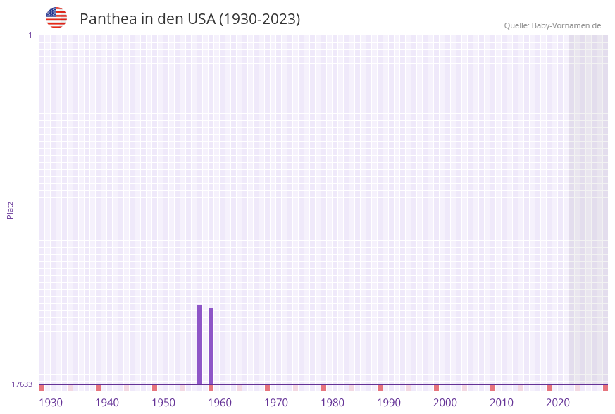 Panthea in der Vornamen-Hitliste von den USA (1930-2023)