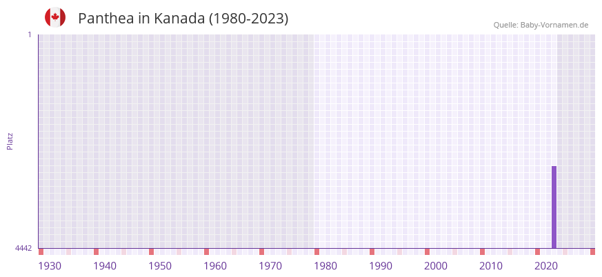 Panthea in der Vornamen-Hitliste von Kanada (1980-2023)