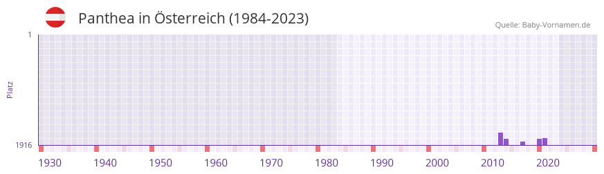 Panthea in der Vornamen-Hitliste von sterreich (1984-2023)