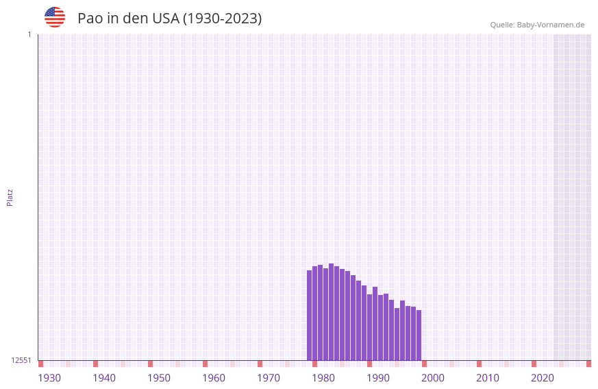 Pao in der Vornamen-Hitliste von den USA (1930-2023) Pao in der Vornamen-Hitliste von den USA (1930-2023)