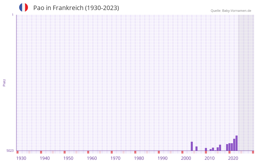 Pao in der Vornamen-Hitliste von Frankreich (1930-2023) Pao in der Vornamen-Hitliste von Frankreich (1930-2023)