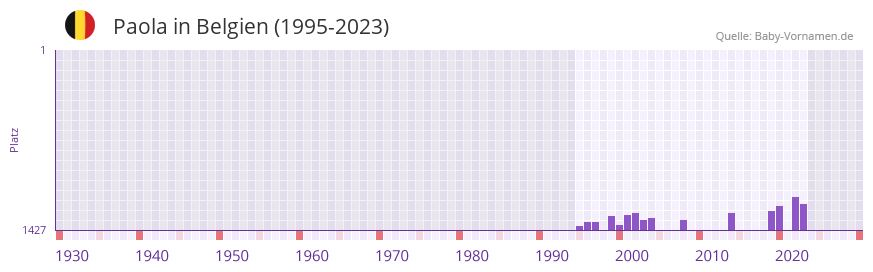 Paola in der Vornamen-Hitliste von Belgien (1995-2023)