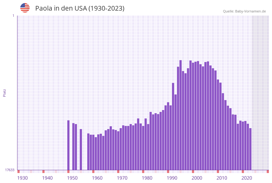 Paola in der Vornamen-Hitliste von den USA (1930-2023)