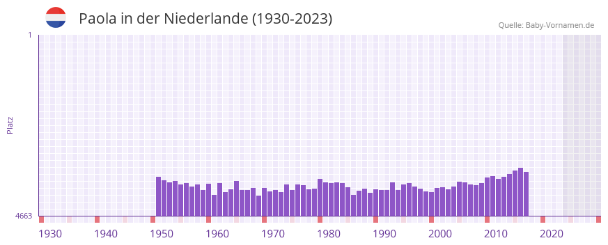 Paola in der Vornamen-Hitliste von der Niederlande (1930-2023)