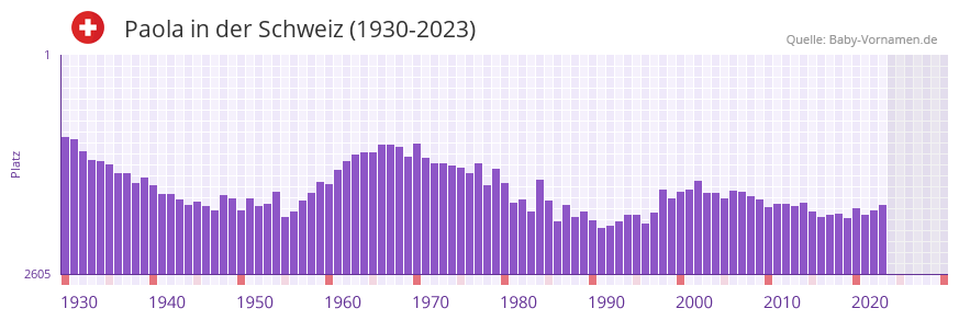 Paola in der Vornamen-Hitliste von der Schweiz (1930-2023)