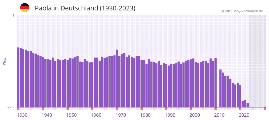 Paola in der Vornamen-Hitliste von Deutschland (1930-2023)