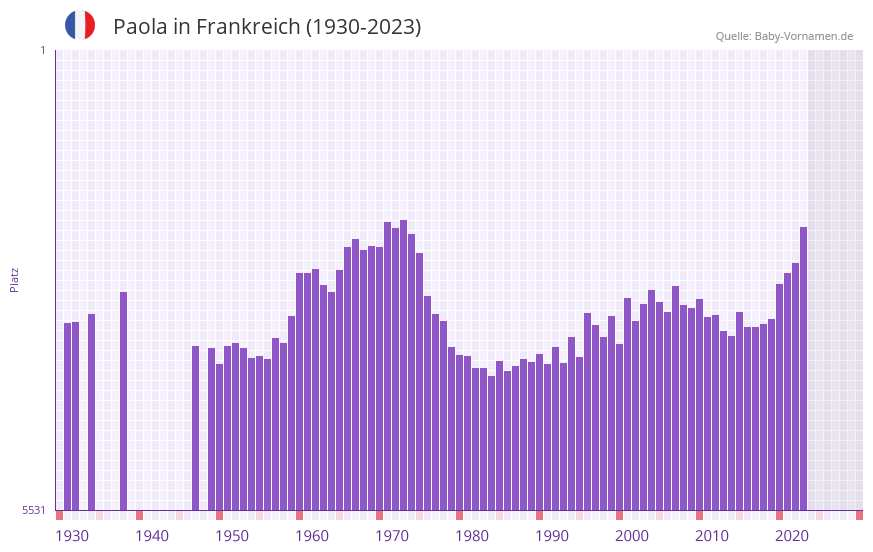 Paola in der Vornamen-Hitliste von Frankreich (1930-2023)