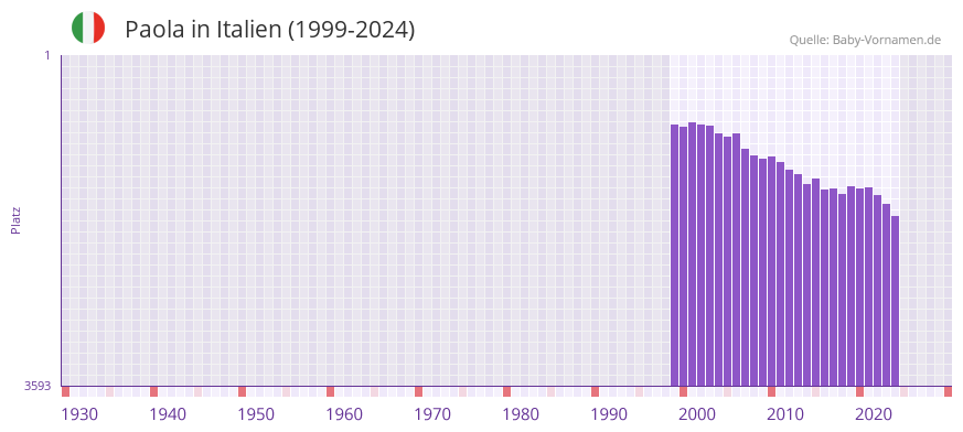 Paola in der Vornamen-Hitliste von Italien (1999-2024)