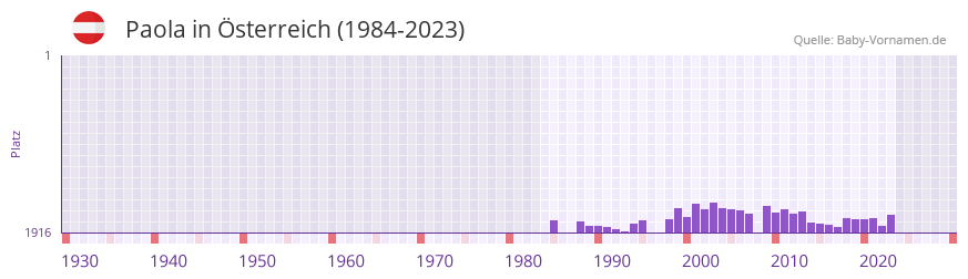 Paola in der Vornamen-Hitliste von sterreich (1984-2023)