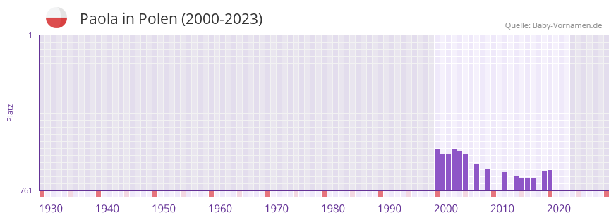 Paola in der Vornamen-Hitliste von Polen (2000-2023)