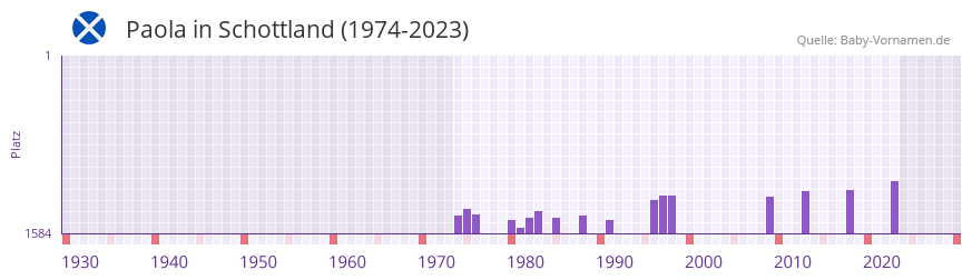 Paola in der Vornamen-Hitliste von Schottland (1974-2023)