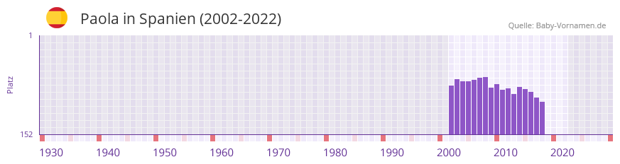 Paola in der Vornamen-Hitliste von Spanien (2002-2022)