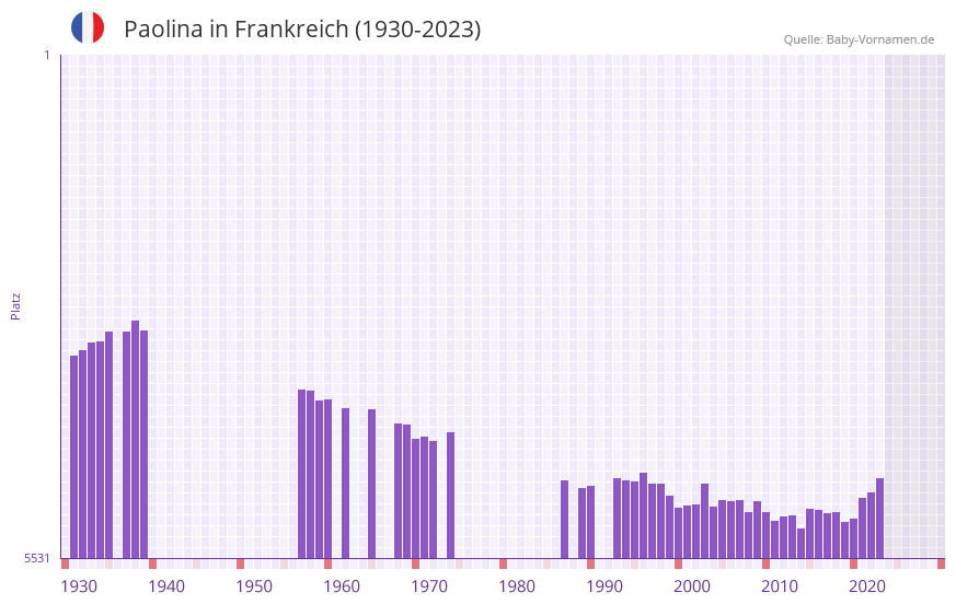 Paolina in der Vornamen-Hitliste von Frankreich (1930-2023)