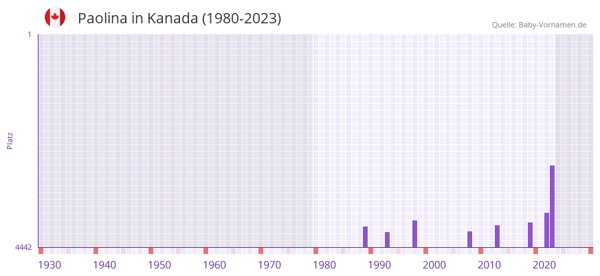Paolina in der Vornamen-Hitliste von Kanada (1980-2023)