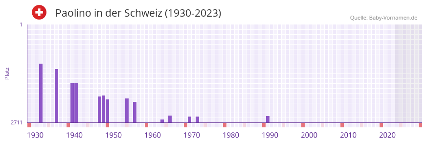 Paolino in der Vornamen-Hitliste von der Schweiz (1930-2023) Paolino in der Vornamen-Hitliste von der Schweiz (1930-2023)