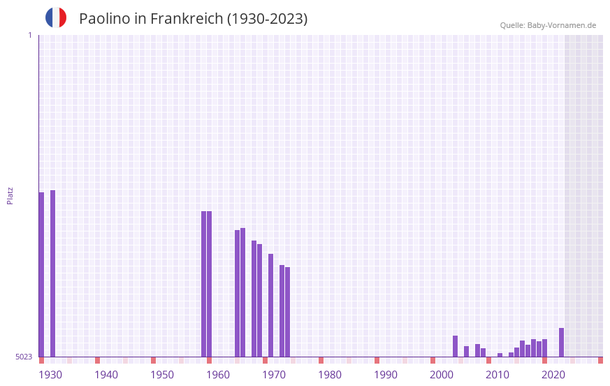 Paolino in der Vornamen-Hitliste von Frankreich (1930-2023) Paolino in der Vornamen-Hitliste von Frankreich (1930-2023)