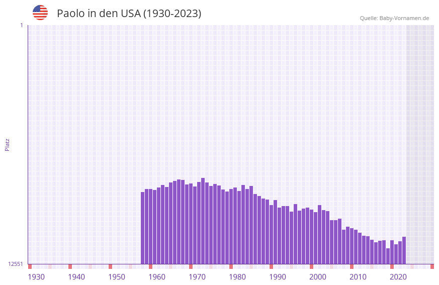 Paolo in der Vornamen-Hitliste von den USA (1930-2023) Paolo in der Vornamen-Hitliste von den USA (1930-2023)