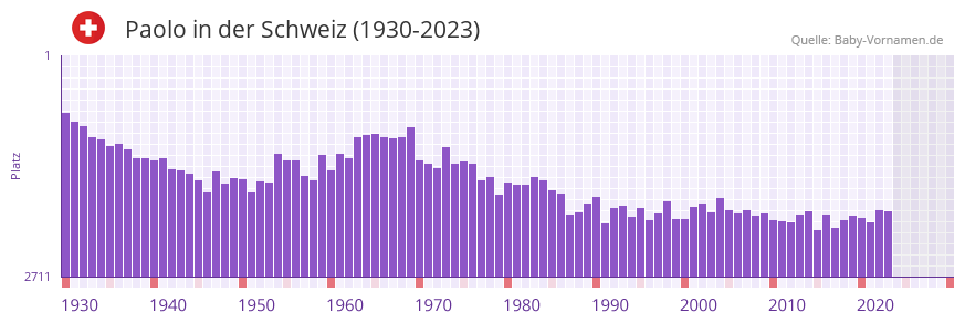 Paolo in der Vornamen-Hitliste von der Schweiz (1930-2023) Paolo in der Vornamen-Hitliste von der Schweiz (1930-2023)
