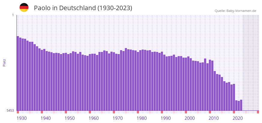 Paolo in der Vornamen-Hitliste von Deutschland (1930-2023) Paolo in der Vornamen-Hitliste von Deutschland (1930-2023)