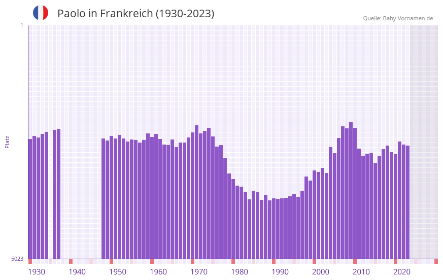 Paolo in der Vornamen-Hitliste von Frankreich (1930-2023) Paolo in der Vornamen-Hitliste von Frankreich (1930-2023)