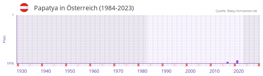 Papatya in der Vornamen-Hitliste von Österreich (1984-2023) Papatya in der Vornamen-Hitliste von Österreich (1984-2023)
