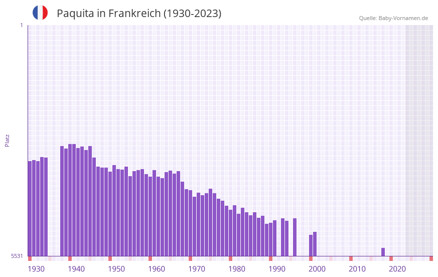 Paquita in der Vornamen-Hitliste von Frankreich (1930-2023)