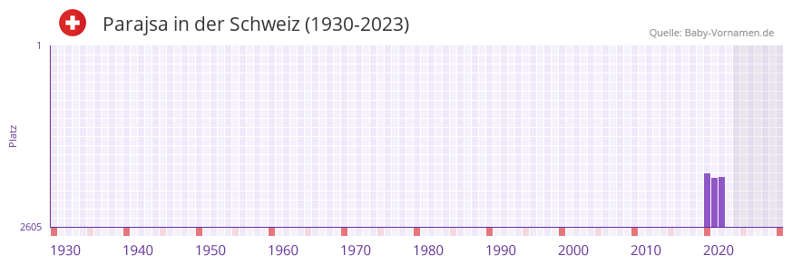 Parajsa in der Vornamen-Hitliste von der Schweiz (1930-2023) Parajsa in der Vornamen-Hitliste von der Schweiz (1930-2023)