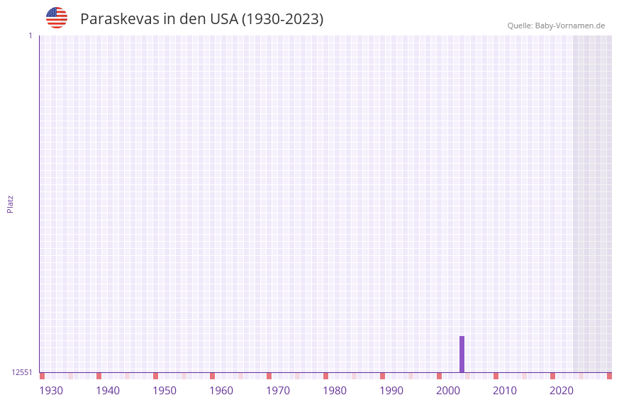 Paraskevas in der Vornamen-Hitliste von den USA (1930-2023)