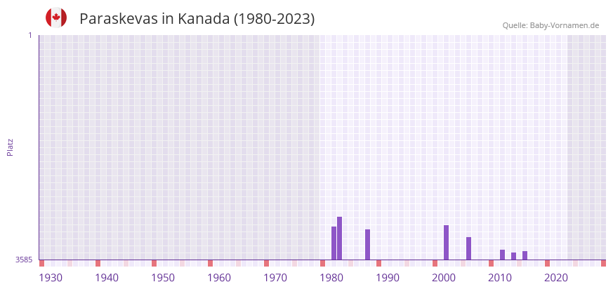 Paraskevas in der Vornamen-Hitliste von Kanada (1980-2023)