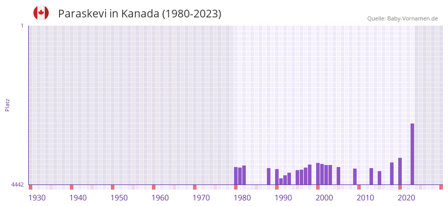 Paraskevi in der Vornamen-Hitliste von Kanada (1980-2023) Paraskevi in der Vornamen-Hitliste von Kanada (1980-2023)