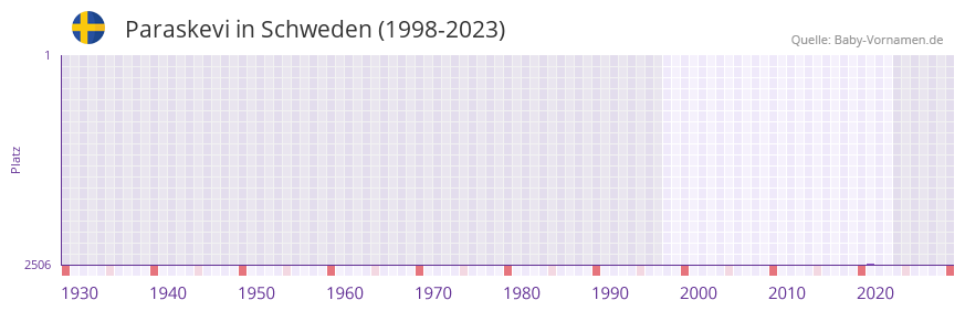 Paraskevi in der Vornamen-Hitliste von Schweden (1998-2023) Paraskevi in der Vornamen-Hitliste von Schweden (1998-2023)