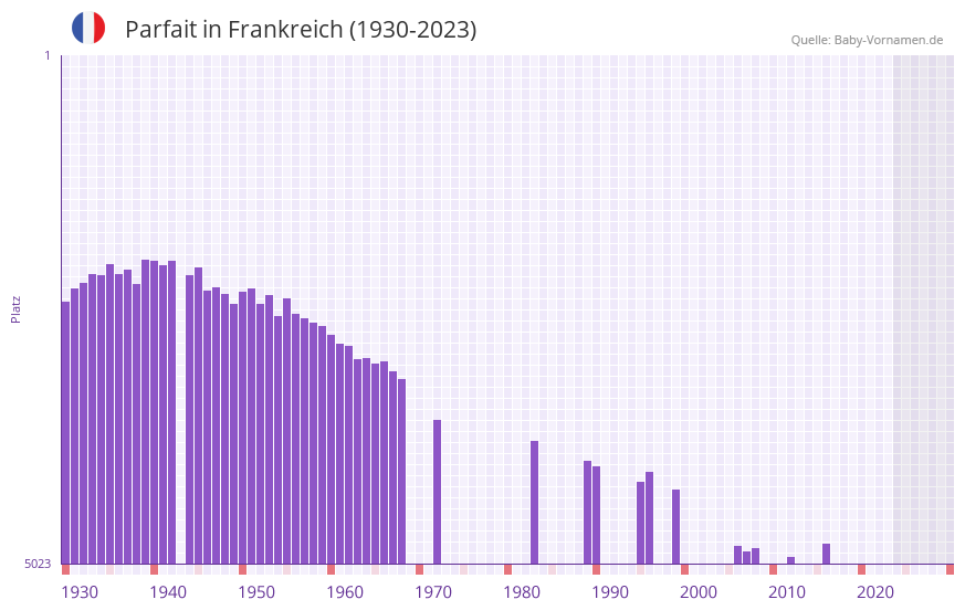 Parfait in der Vornamen-Hitliste von Frankreich (1930-2023)