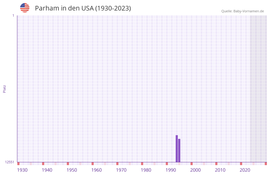 Parham in der Vornamen-Hitliste von den USA (1930-2023)